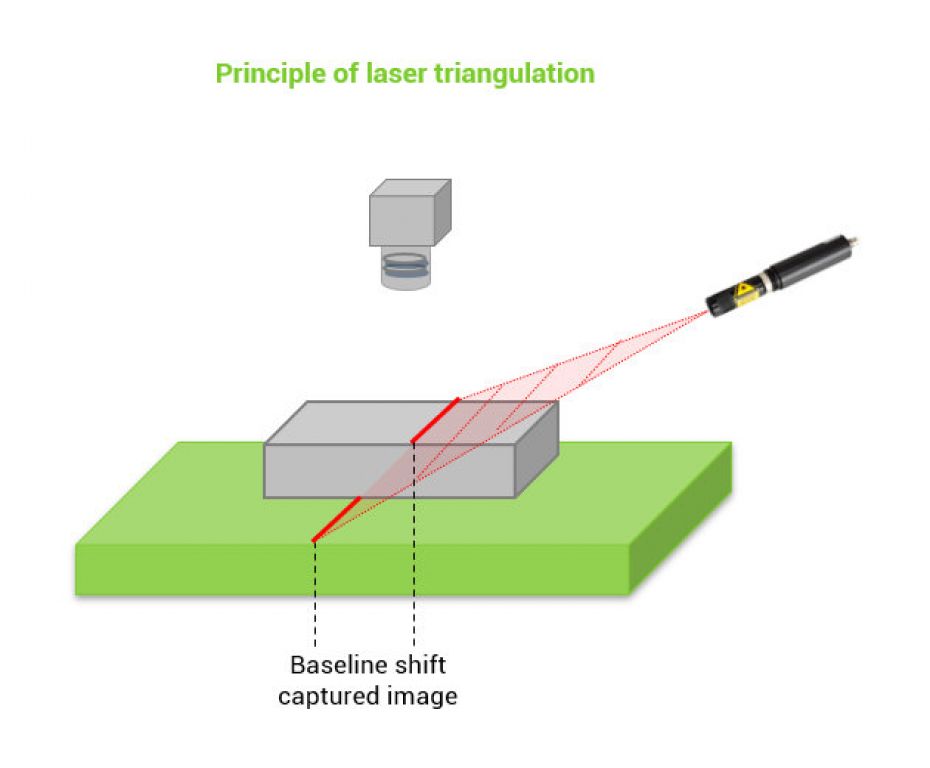 principle of laser triangulation