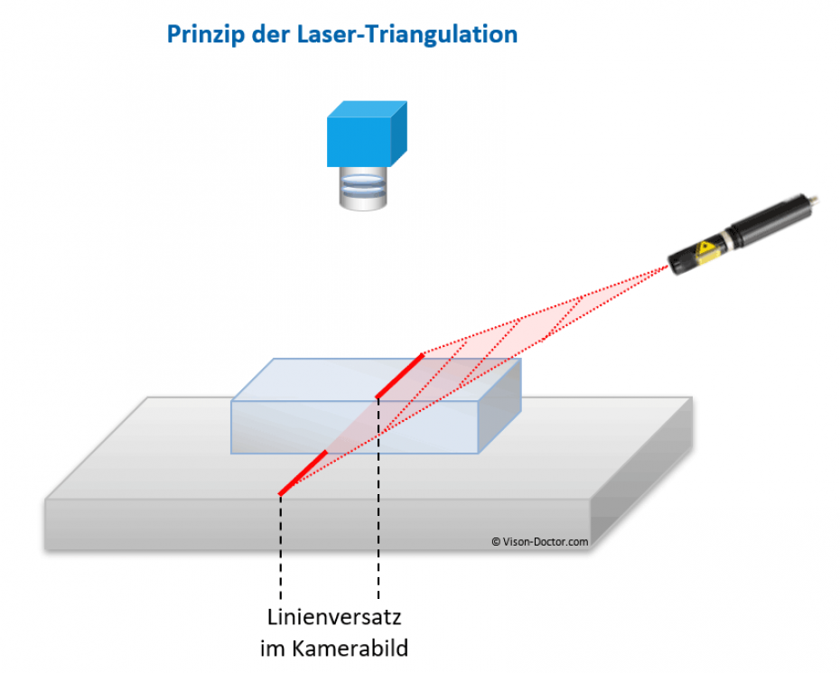 Erkärung Prinzip Laser-Triangulation
