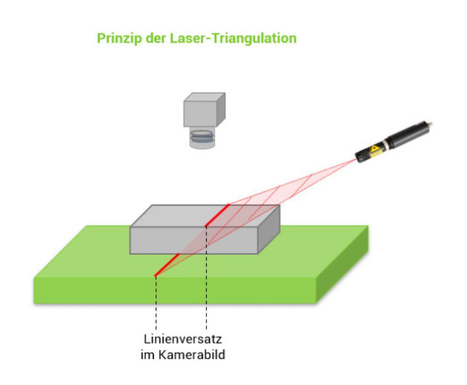 Erkärung Prinzip Laser-Triangulation